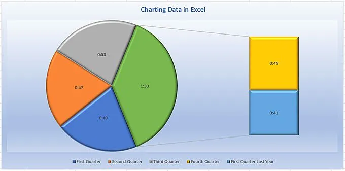 Biểu đồ dữ liệu Excel của bạn 1 Biểu đồ dữ liệu Excel của bạn