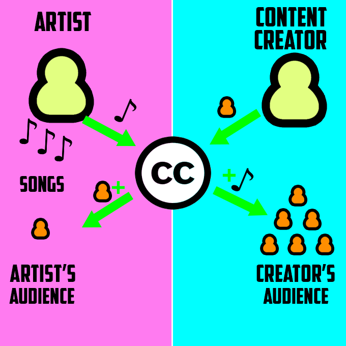 Creative Commons là gì & Giải thích cho mỗi giấy phép hoạt động 3 Creative Commons là gì & Giải thích cho mỗi giấy phép hoạt động