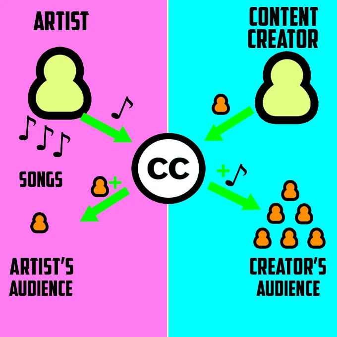 Creative Commons là gì & Giải thích cho mỗi giấy phép hoạt động 3 Creative Commons là gì & Giải thích cho mỗi giấy phép hoạt động