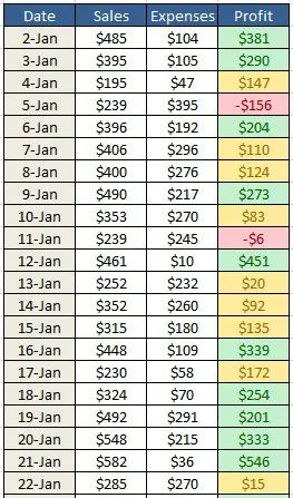 Định dạng các ô bằng cách sử dụng định dạng có điều kiện trong Excel 4 hình ảnh_320.jpg