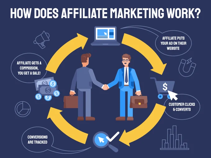 Tiếp thị liên kết là gì - Affiliate Link? 7 Tiếp thị liên kết là gì - Affiliate Link?