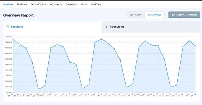 7 WordPress Google Analytics tốt nhất Plugins 4 7 WordPress Google Analytics tốt nhất Plugins