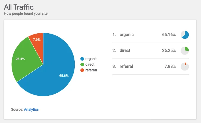 Bộ công cụ trang web mang tất cả các công cụ SEO của Google dưới một mái nhà WordPress 49 Bộ công cụ trang web mang tất cả các công cụ SEO của Google dưới một mái nhà WordPress
