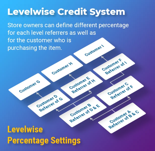 Hệ thống tín dụng theo cấp độ