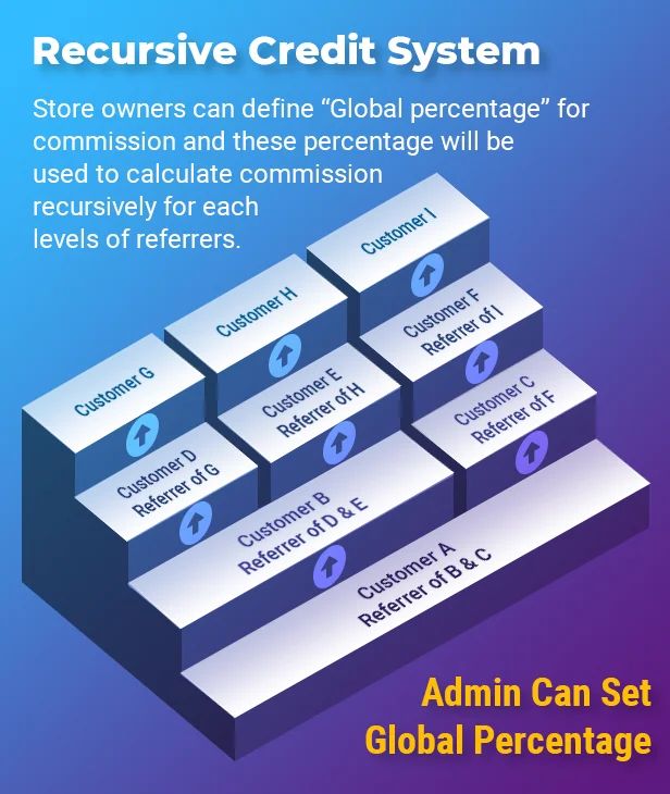 Hệ thống MLM đệ quy