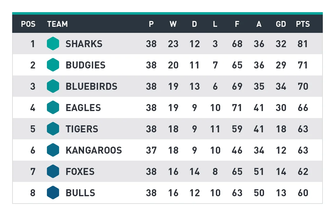 Bảng xếp hạng SportsPress Pro