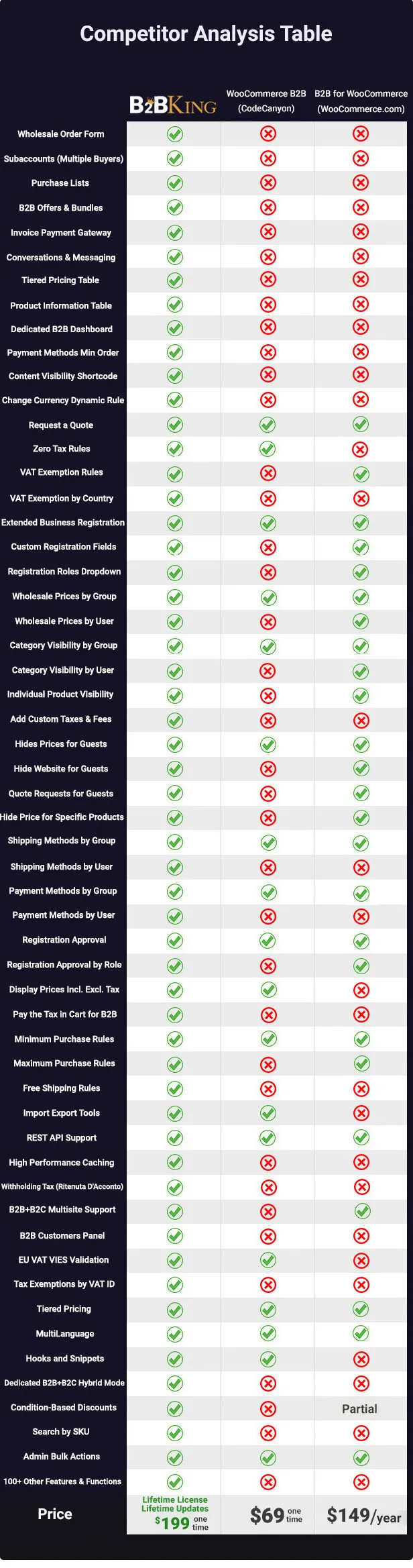 B2BKing so với các plugin bán buôn khác như thế nào