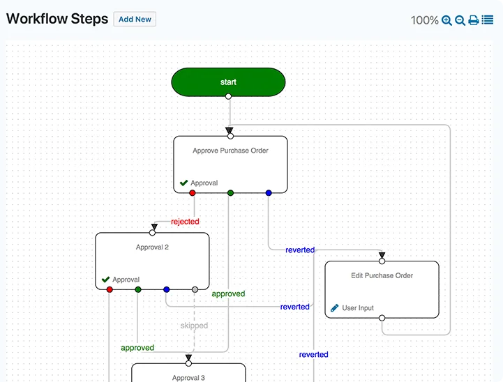 Vòng lặp phản hồi & đánh giá