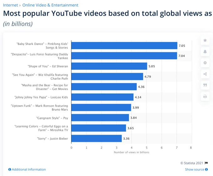 Cách tìm video được xem nhiều nhất trên YouTube 12 Cách tìm video được xem nhiều nhất trên YouTube