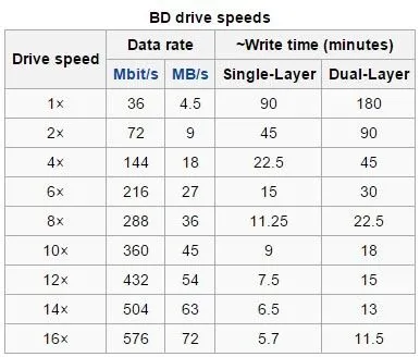 tốc độ ổ đĩa bd