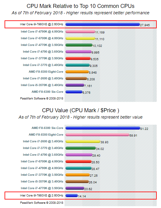 So sánh bộ xử lý CPU - Intel Core i9 vs i7 vs i5 vs i3