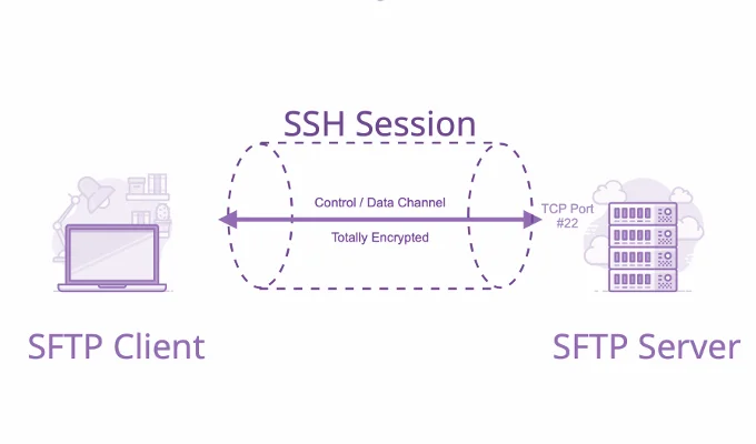 HDG Giải thích: SFTP & FTP là gì? 14 HDG Giải thích: SFTP & FTP là gì?