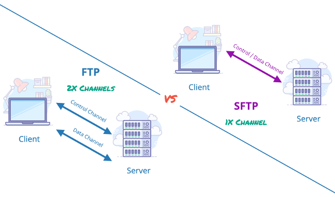 HDG Giải thích: SFTP & FTP là gì? 2 HDG Giải thích: SFTP & FTP là gì?