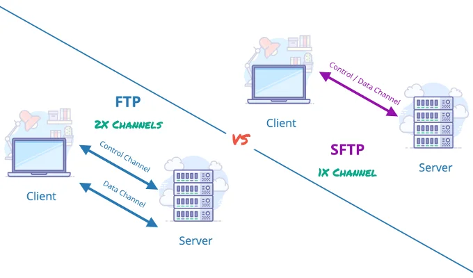 HDG Giải thích: SFTP & FTP là gì? 2 HDG Giải thích: SFTP & FTP là gì?