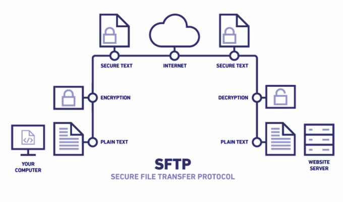 HDG Giải thích: SFTP & FTP là gì? 12 HDG Giải thích: SFTP & FTP là gì?