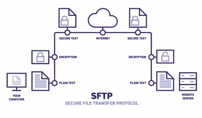 HDG Giải thích: SFTP & FTP là gì? 12 HDG Giải thích: SFTP & FTP là gì?