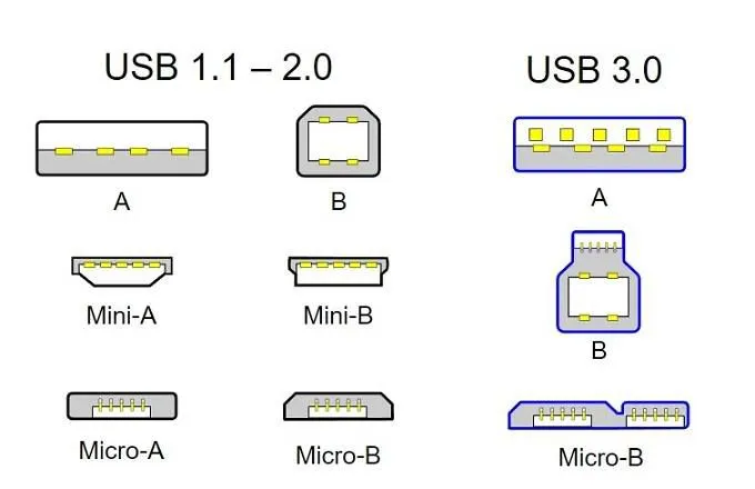 Giải thích về các loại cáp USB - Phiên bản, Cổng, Tốc độ và Nguồn 6 Giải thích về các loại cáp USB - Phiên bản, Cổng, Tốc độ và Nguồn