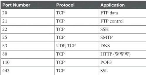 Cách tìm cổng TCP / UDP mở và bị chặn 10 Cách tìm cổng TCP / UDP mở và bị chặn