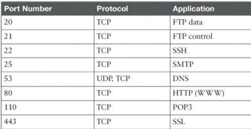 Cách tìm cổng TCP / UDP mở và bị chặn 39 Cách tìm cổng TCP / UDP mở và bị chặn