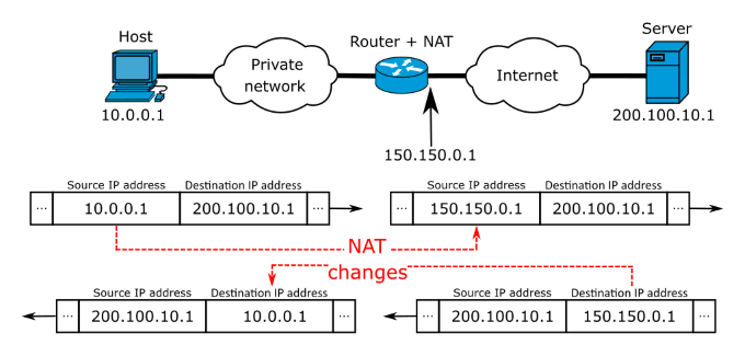 Double NAT là gì và cách khắc phục trên mạng 2 Double NAT là gì và cách khắc phục trên mạng