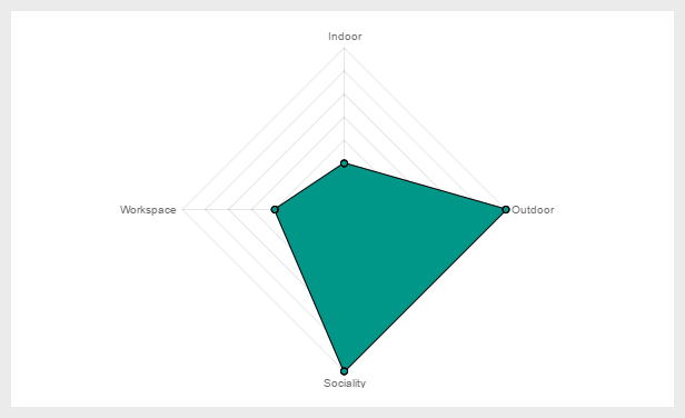 Personality Test, WordPress Survey with Individual Chart