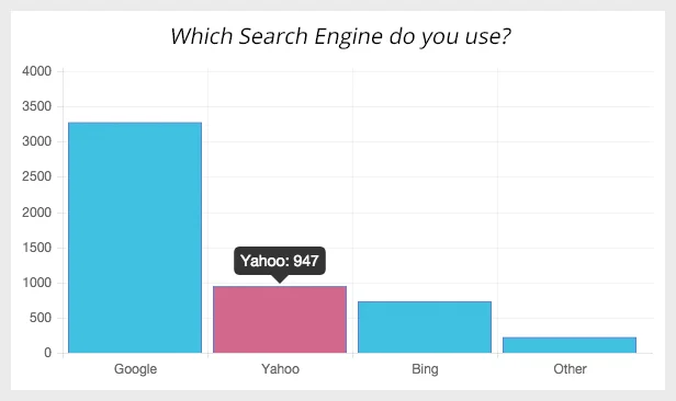 Illustrate the Poll Results with Bar Chart