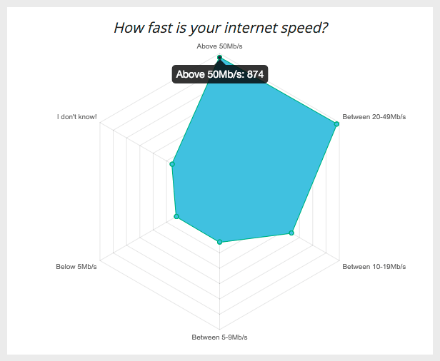Display the WordPress Poll Results with Radar Chart