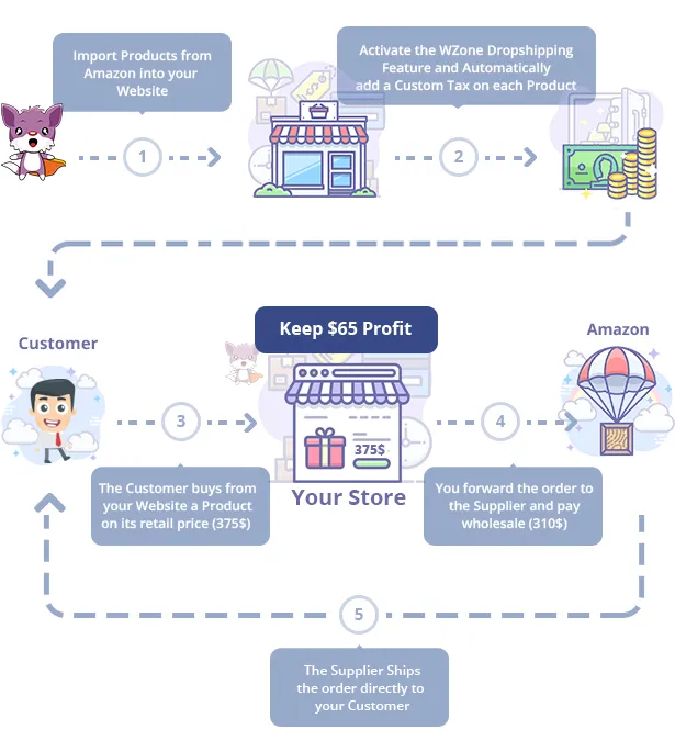 Tải về: WooCommerce Amazon Affiliates - Plugin WordPress 15 WooCommerce Amazon Affiliates - Plugin WordPress - 15
