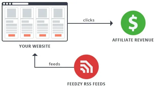 Feedzy RSS Feeds Premium