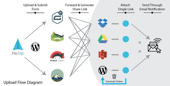 Filetrip Easily upload to Dropbox + Google Drive + S3 + WordPress 3