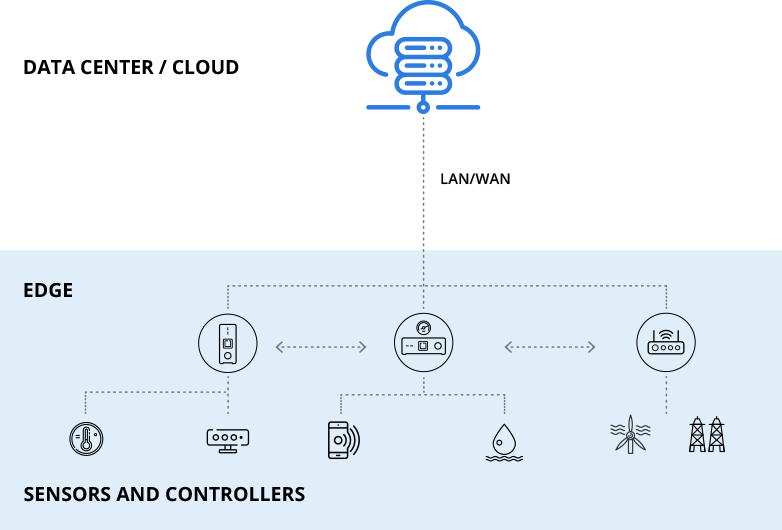 Edge Computing Vs. Điện toán đám mây và lý do tại sao nó lại quan trọng 4 Edge Computing Vs. Điện toán đám mây và lý do tại sao nó lại quan trọng