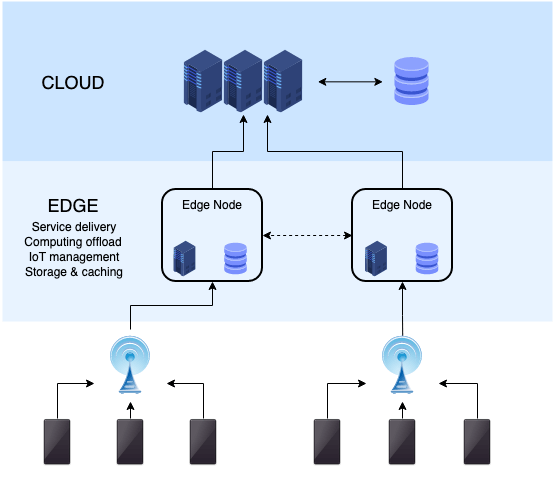Edge Computing Vs. Điện toán đám mây và lý do tại sao nó lại quan trọng 2 Edge Computing Vs. Điện toán đám mây và lý do tại sao nó lại quan trọng