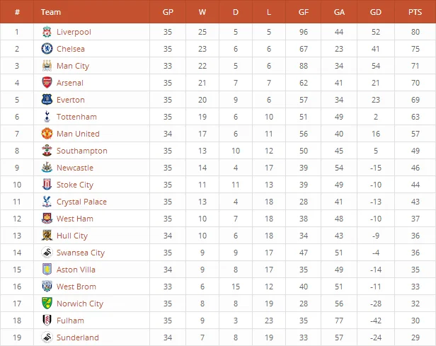 League Table WordPress Plugin by DAEXT 2