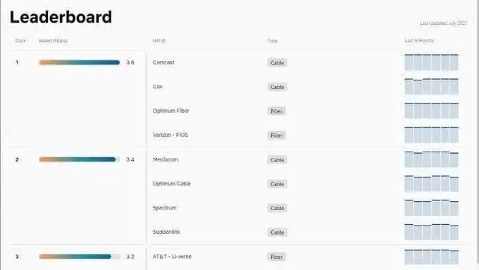 4 cách để tìm các tùy chọn Internet (ISP) tốt nhất trong khu vực của bạn 4 4 cách để tìm các tùy chọn Internet (ISP) tốt nhất trong khu vực của bạn
