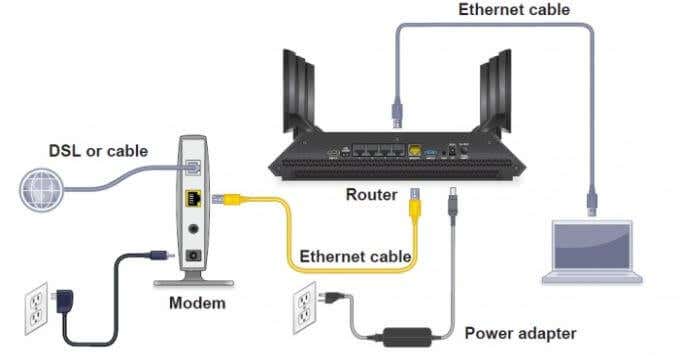 Kết nối 4 bộ định tuyến cáp - Mẹo công nghệ trực tuyến Kết nối Bộ định tuyến WiFi của bạn với hình ảnh Modem