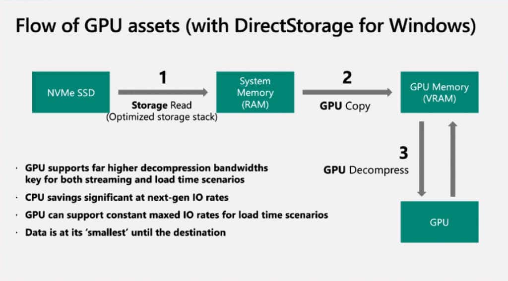 03-Với-DirectStorage - Bộ phận trợ giúp Geek DirectStorage trên Windows 11 là gì? hình ảnh 3