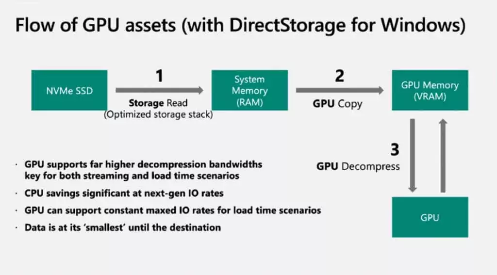 03-Với-DirectStorage - Bộ phận trợ giúp Geek DirectStorage trên Windows 11 là gì? hình ảnh 3