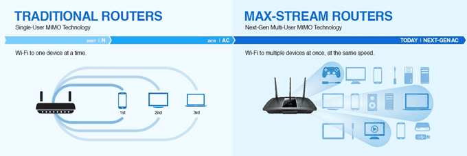 mu-mimo-giải thích - Mẹo công nghệ trực tuyến Vậy WiFi 6 có gì khác biệt? hình ảnh 2