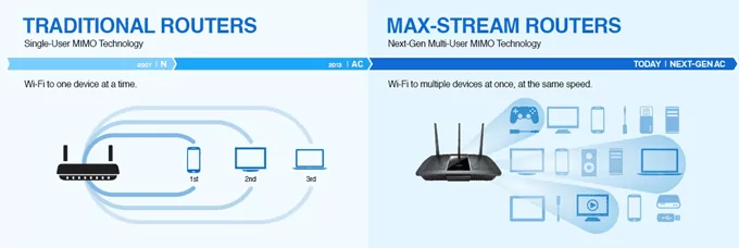 mu-mimo-giải thích - Mẹo công nghệ trực tuyến Vậy WiFi 6 có gì khác biệt? hình ảnh 2