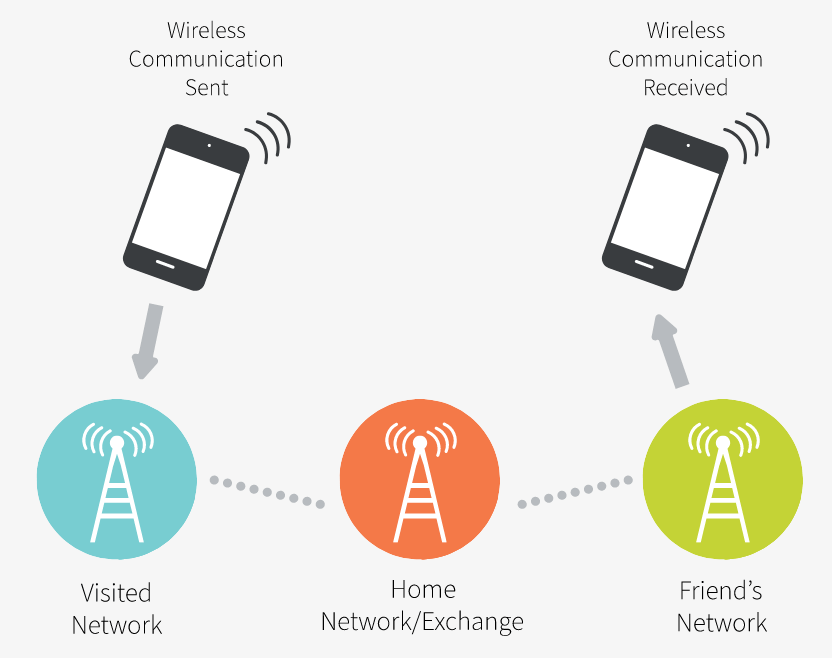what-is-data-roaming-2-nén - Mẹo kỹ thuật trực tuyến sơ đồ thể hiện sự chuyển giao giữa các mạng