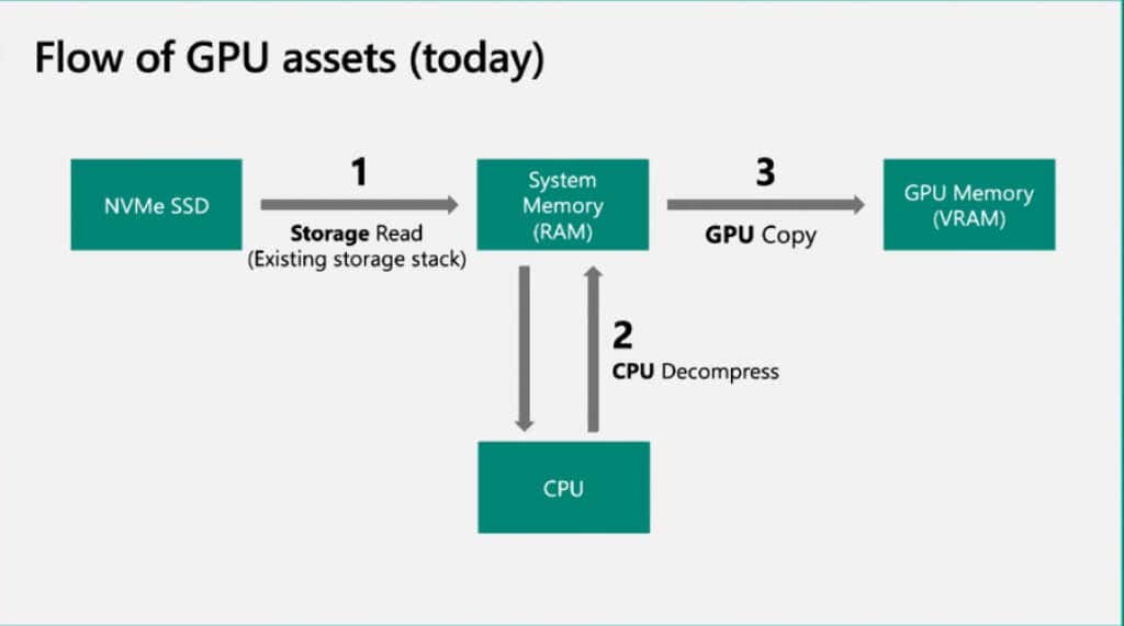 02-Hôm nay - Người đam mê bộ phận trợ giúp DirectStorage trên Windows 11 là gì? hình ảnh 2