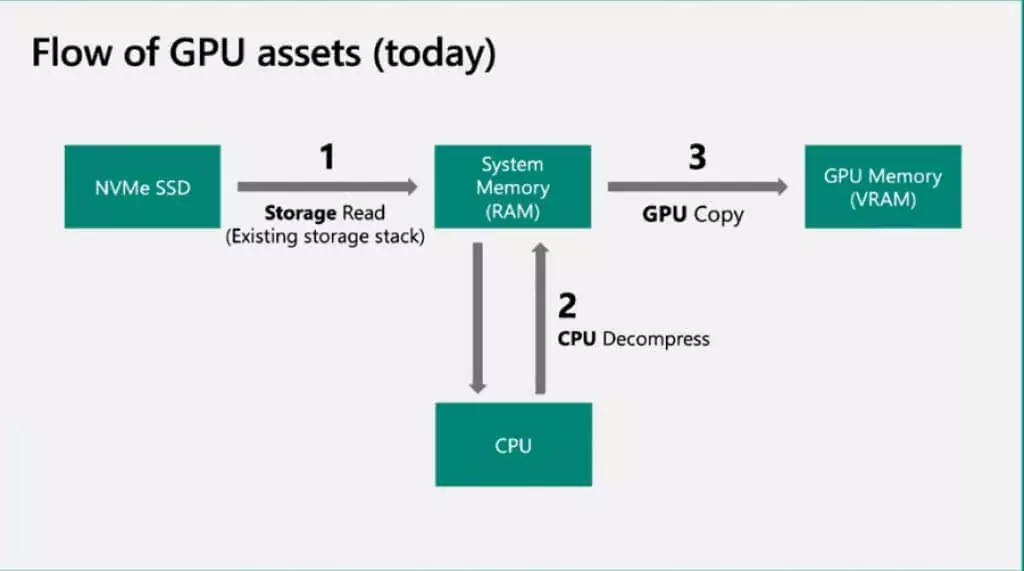 02-Hôm nay - Người đam mê bộ phận trợ giúp DirectStorage trên Windows 11 là gì? hình ảnh 2